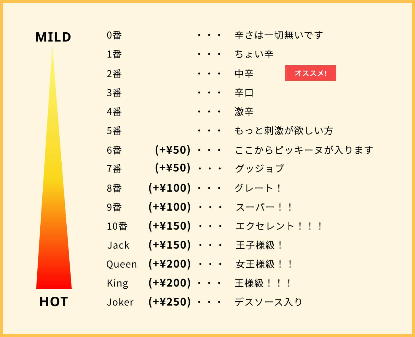 スープカリーKINGの辛さランク